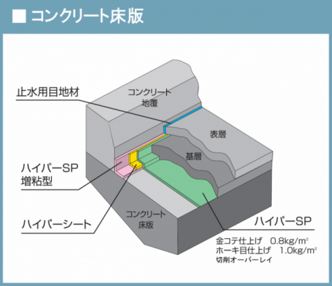 基層上面防水保護層の説明図